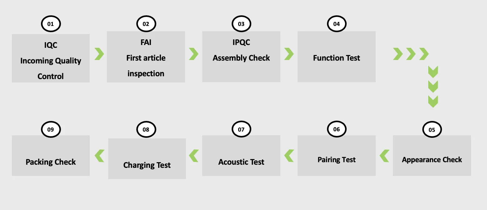 9 QC processes